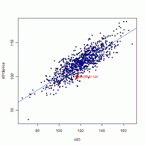 prediction with OLS estimater