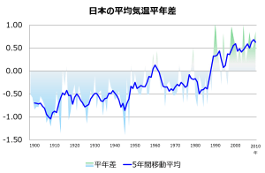 日本の平均気温平年差の推移
