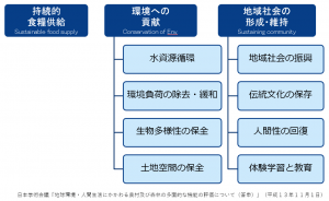 農業・農村の多面的機能