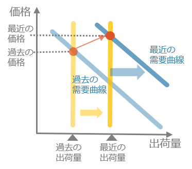 問題あり 農家生産物需給並共同出荷状況調査 昭和4年12月