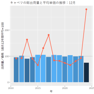キャベツ12月出荷量と価格の推移