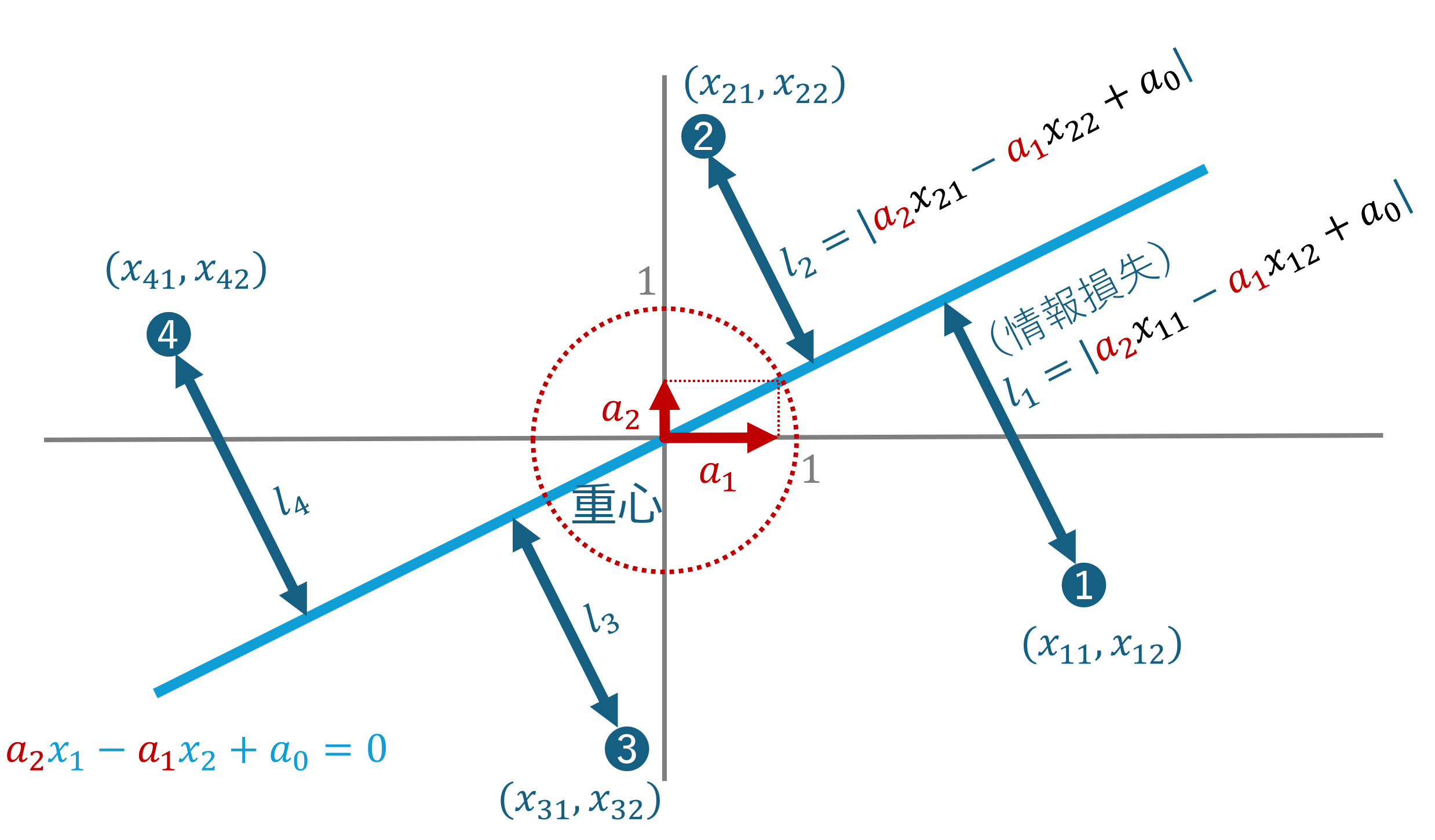 直線と各点との距離の図解